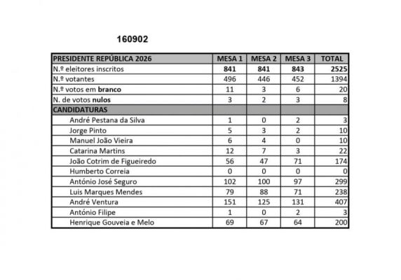 Elei&ccedil;&otilde;es Presidenciais - 18 de janeiro 2026