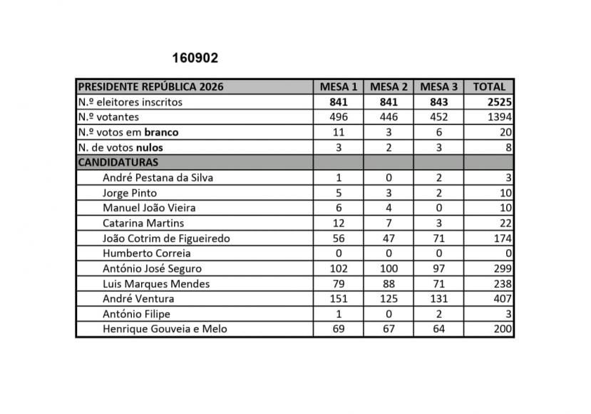 Elei&ccedil;&otilde;es Presidenciais - 18 de janeiro 2026
