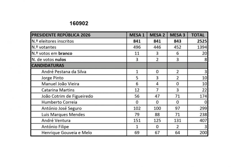 Elei&ccedil;&otilde;es Presidenciais - 18 de janeiro 2026